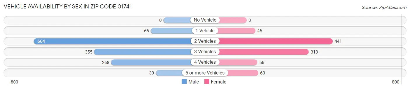 Vehicle Availability by Sex in Zip Code 01741
