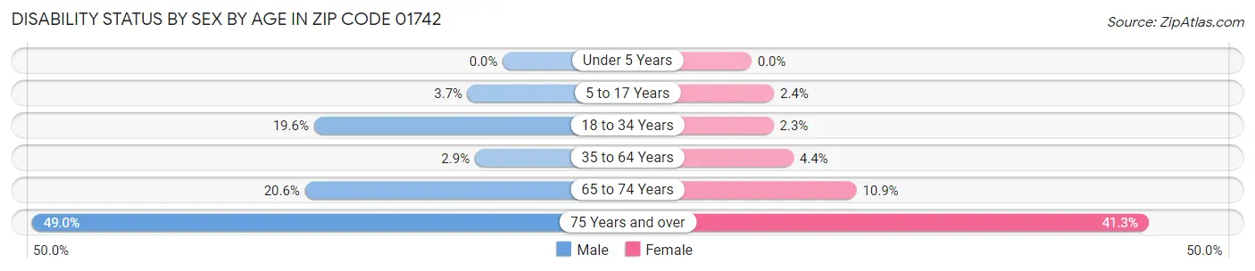 Disability Status by Sex by Age in Zip Code 01742