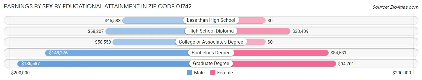 Earnings by Sex by Educational Attainment in Zip Code 01742