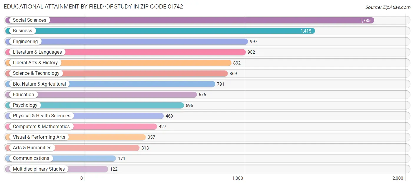 Educational Attainment by Field of Study in Zip Code 01742
