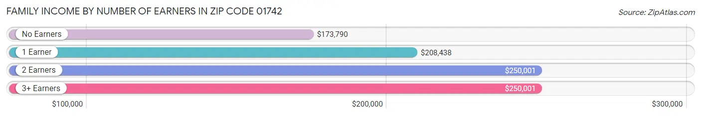 Family Income by Number of Earners in Zip Code 01742