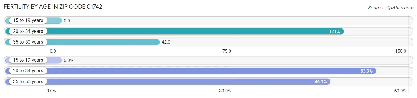 Female Fertility by Age in Zip Code 01742