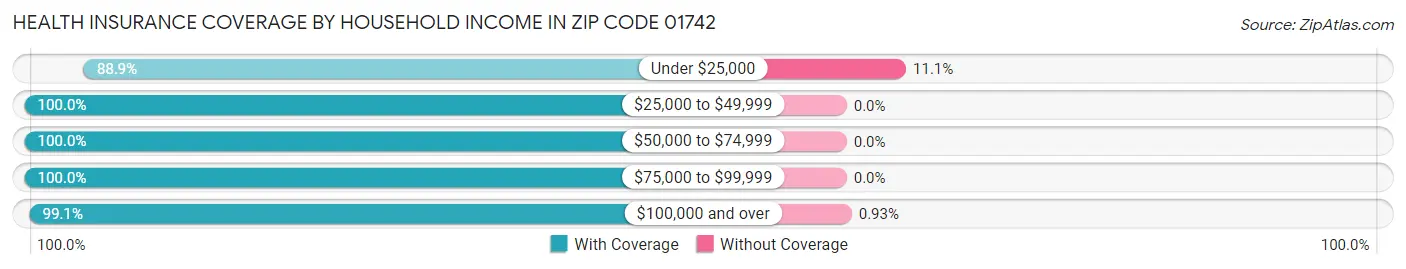 Health Insurance Coverage by Household Income in Zip Code 01742