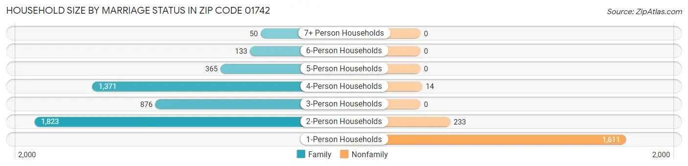 Household Size by Marriage Status in Zip Code 01742
