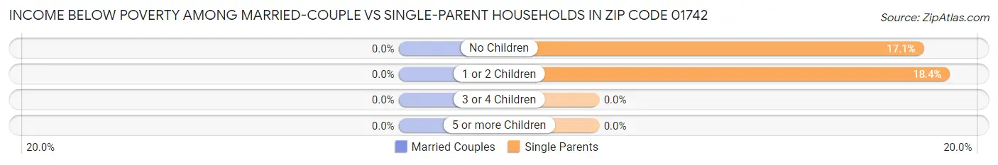 Income Below Poverty Among Married-Couple vs Single-Parent Households in Zip Code 01742