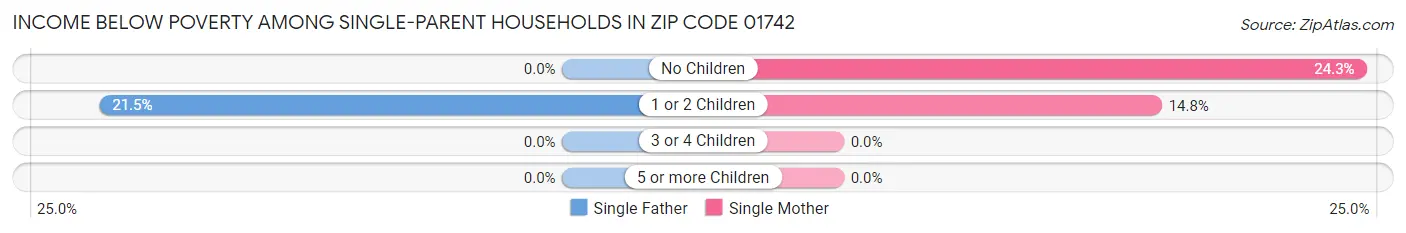 Income Below Poverty Among Single-Parent Households in Zip Code 01742