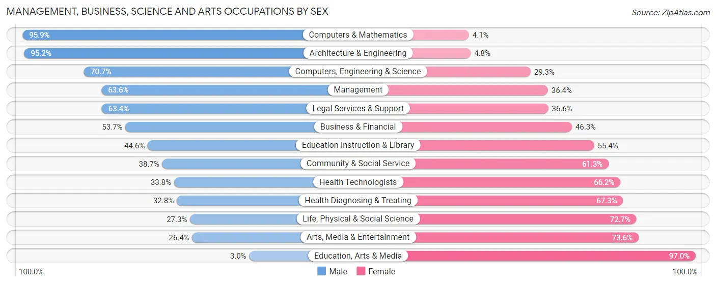 Management, Business, Science and Arts Occupations by Sex in Zip Code 01742