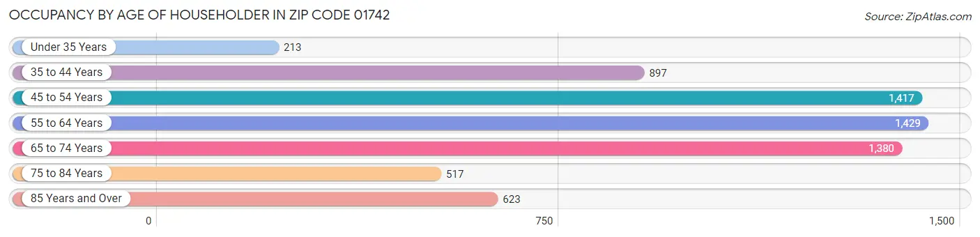 Occupancy by Age of Householder in Zip Code 01742