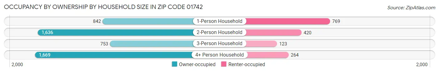 Occupancy by Ownership by Household Size in Zip Code 01742
