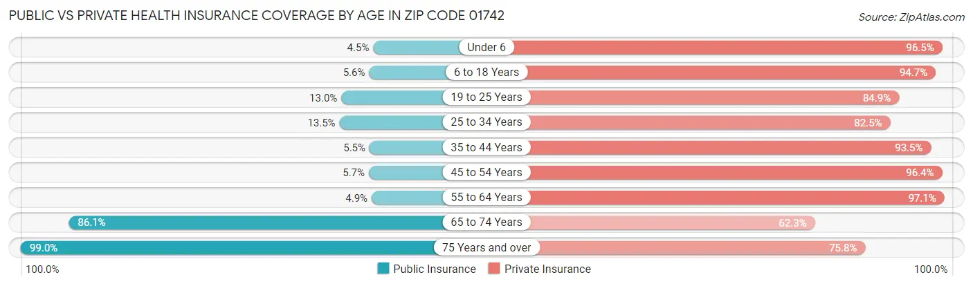 Public vs Private Health Insurance Coverage by Age in Zip Code 01742