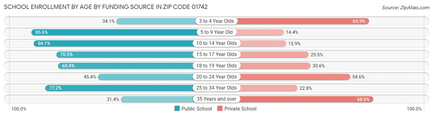 School Enrollment by Age by Funding Source in Zip Code 01742
