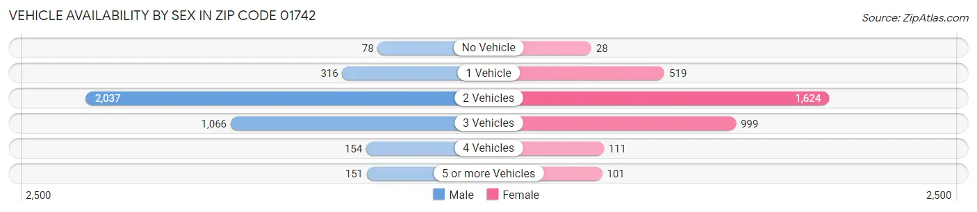 Vehicle Availability by Sex in Zip Code 01742