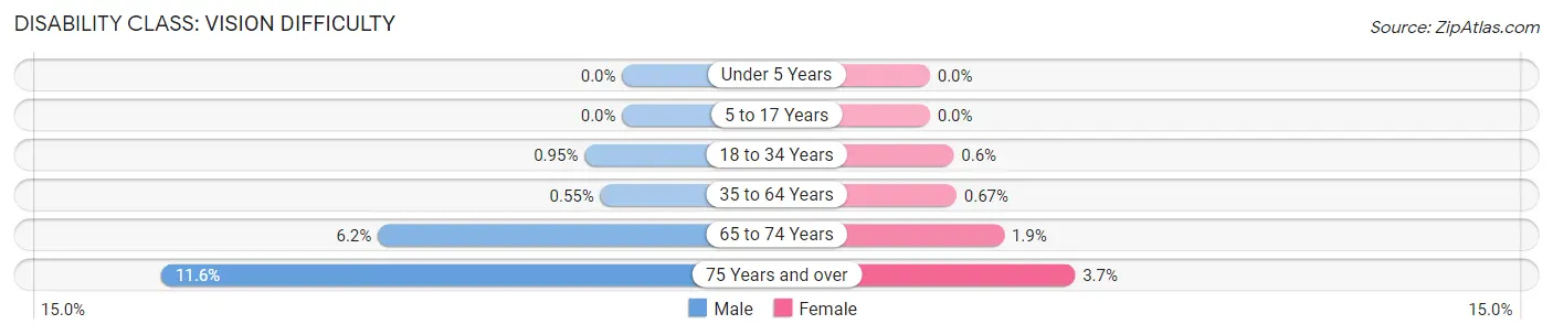 Disability in Zip Code 01742: <span>Vision Difficulty</span>