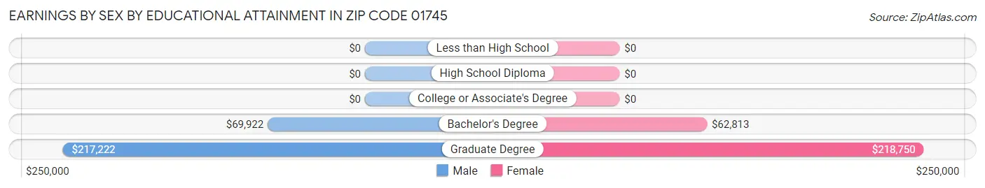 Earnings by Sex by Educational Attainment in Zip Code 01745
