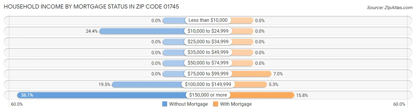 Household Income by Mortgage Status in Zip Code 01745