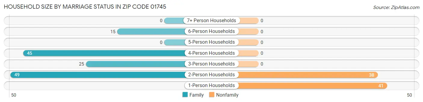 Household Size by Marriage Status in Zip Code 01745