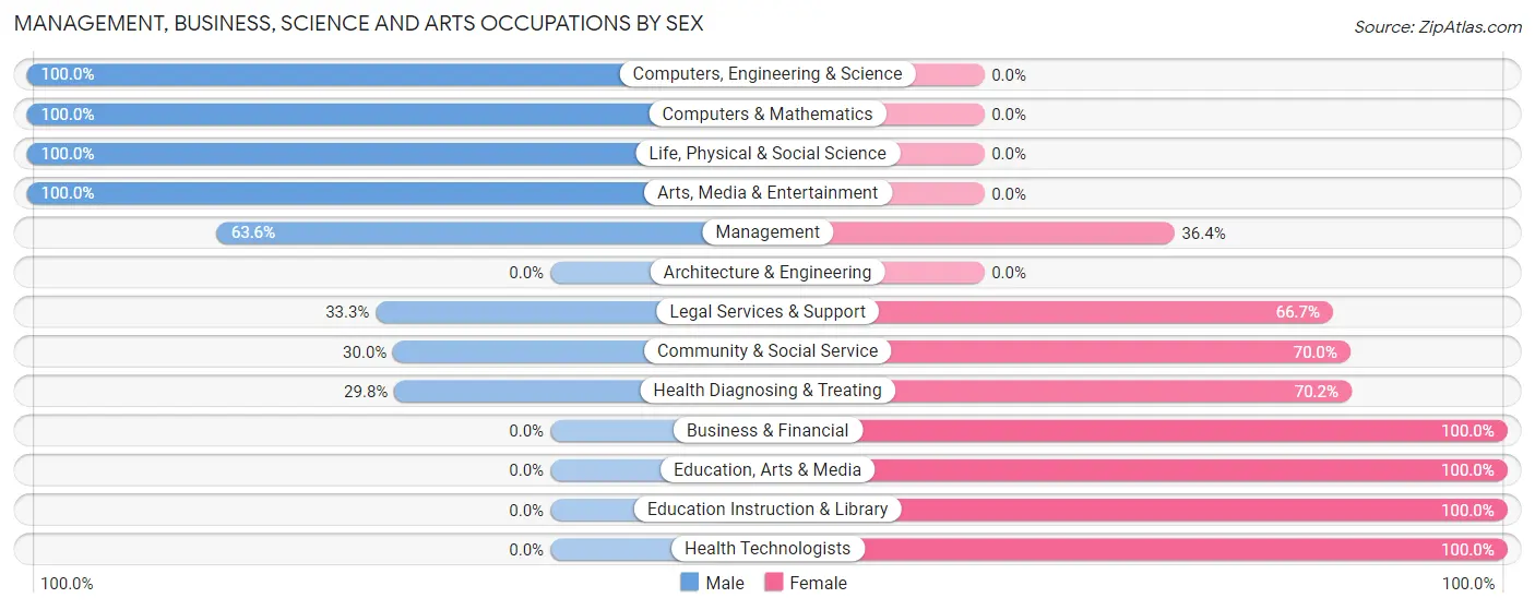 Management, Business, Science and Arts Occupations by Sex in Zip Code 01745