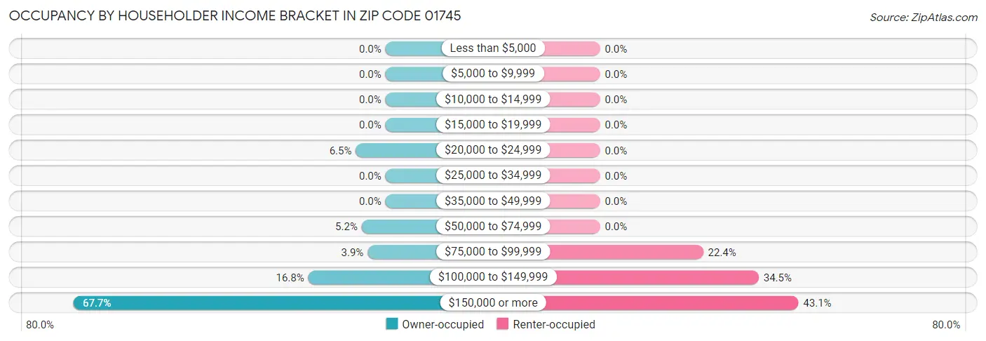Occupancy by Householder Income Bracket in Zip Code 01745