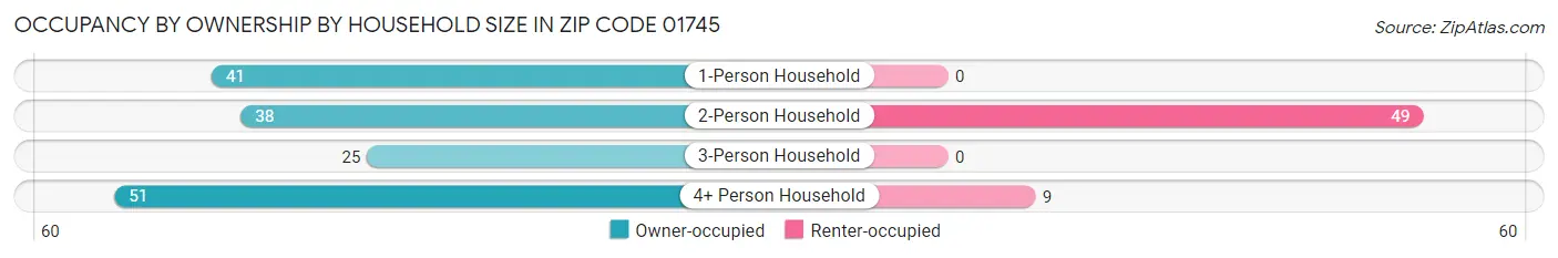 Occupancy by Ownership by Household Size in Zip Code 01745