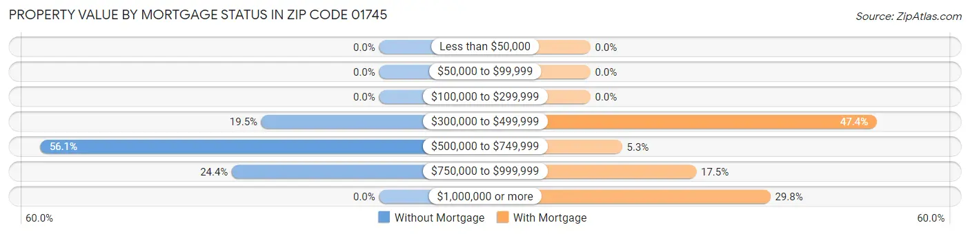 Property Value by Mortgage Status in Zip Code 01745