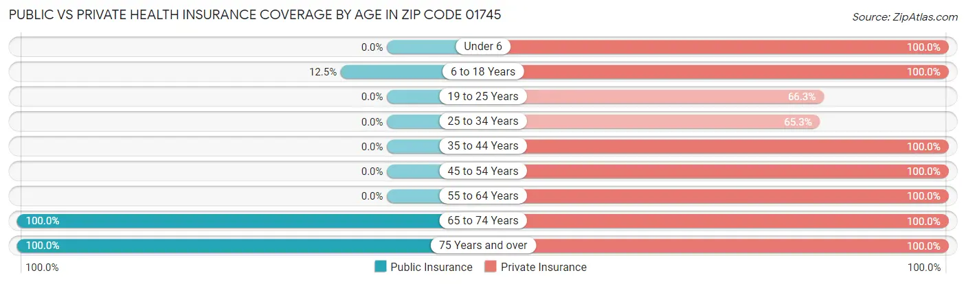 Public vs Private Health Insurance Coverage by Age in Zip Code 01745