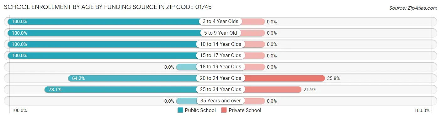 School Enrollment by Age by Funding Source in Zip Code 01745