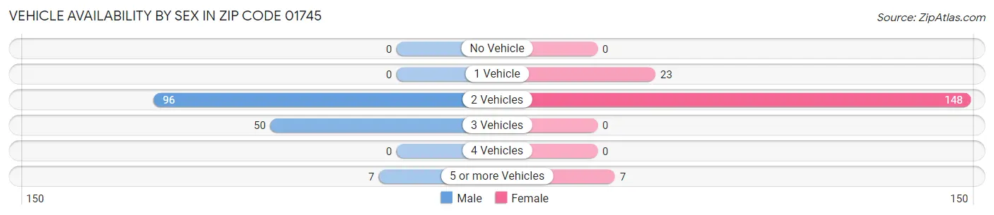 Vehicle Availability by Sex in Zip Code 01745