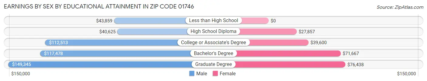 Earnings by Sex by Educational Attainment in Zip Code 01746