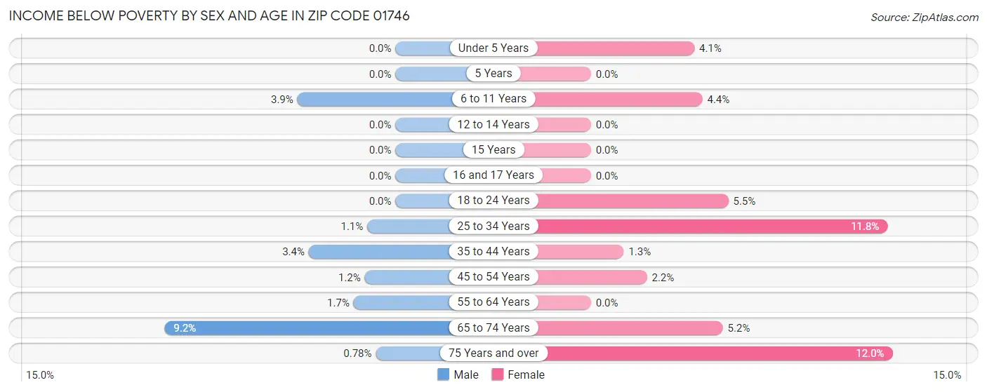 Income Below Poverty by Sex and Age in Zip Code 01746