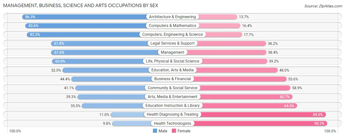 Management, Business, Science and Arts Occupations by Sex in Zip Code 01746