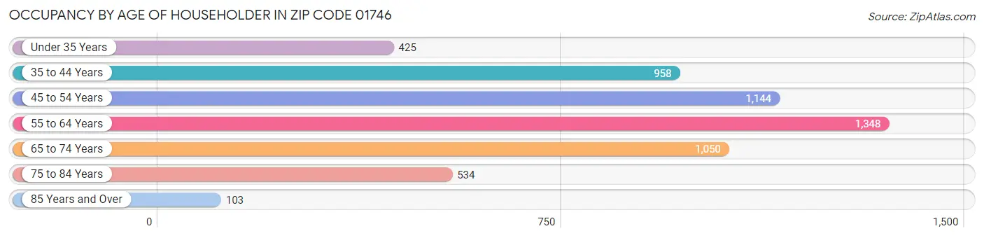 Occupancy by Age of Householder in Zip Code 01746