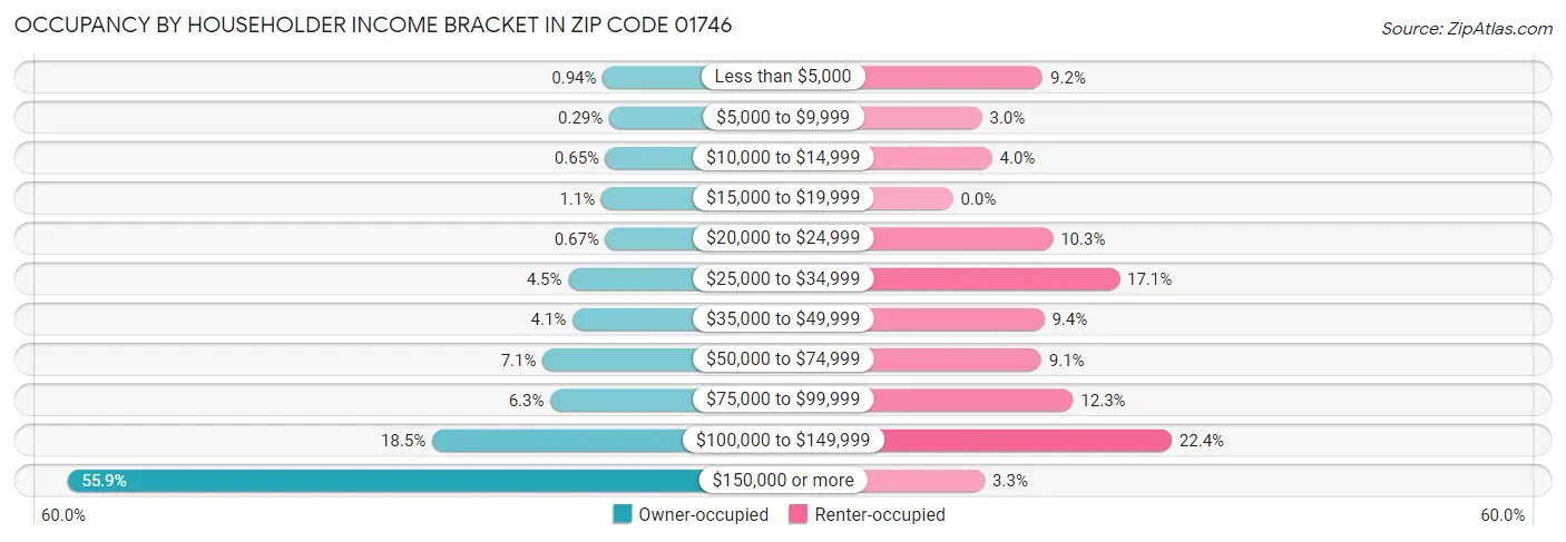 Occupancy by Householder Income Bracket in Zip Code 01746