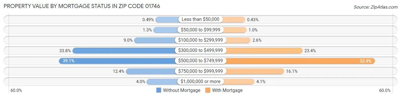 Property Value by Mortgage Status in Zip Code 01746