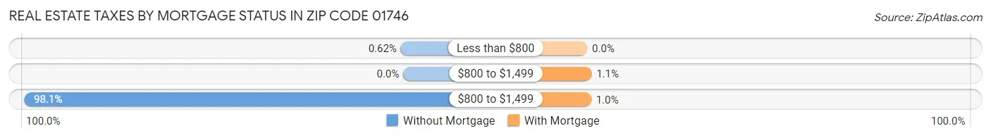 Real Estate Taxes by Mortgage Status in Zip Code 01746