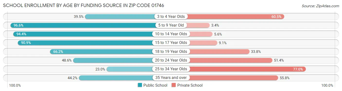 School Enrollment by Age by Funding Source in Zip Code 01746