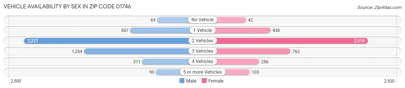 Vehicle Availability by Sex in Zip Code 01746