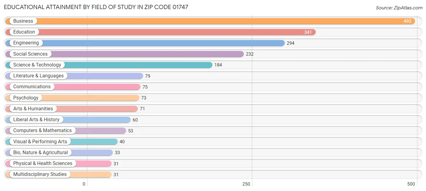 Educational Attainment by Field of Study in Zip Code 01747