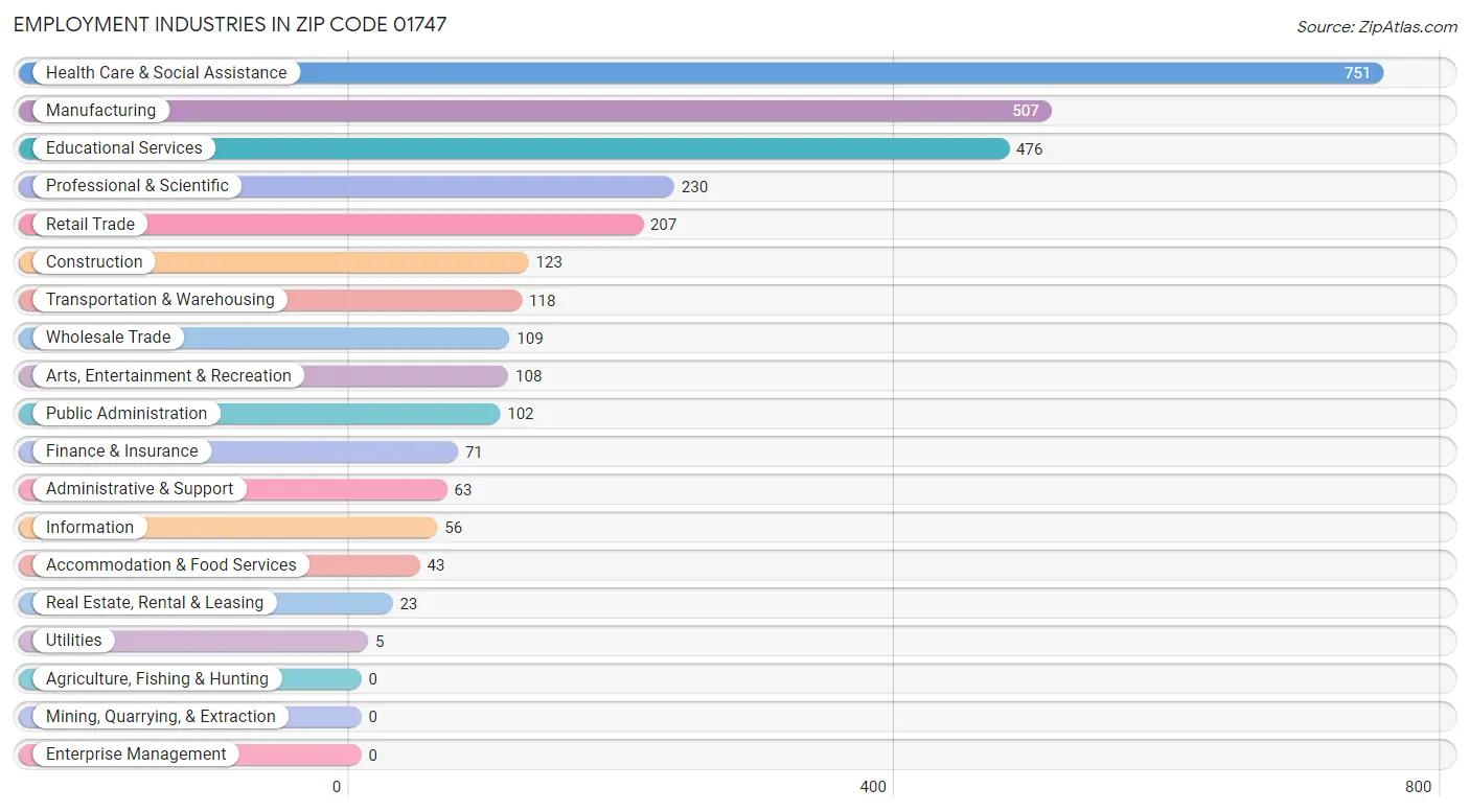 Employment Industries in Zip Code 01747