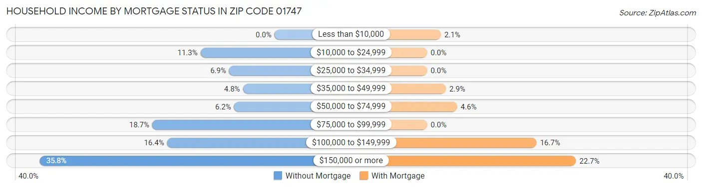 Household Income by Mortgage Status in Zip Code 01747