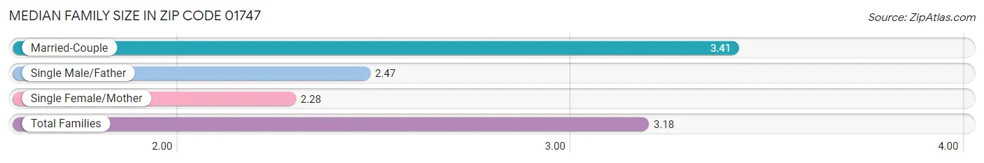 Median Family Size in Zip Code 01747