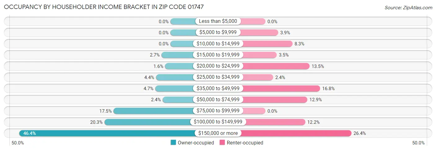 Occupancy by Householder Income Bracket in Zip Code 01747
