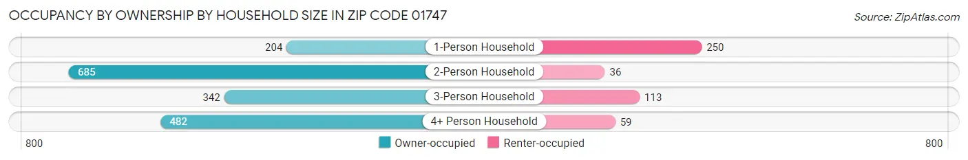 Occupancy by Ownership by Household Size in Zip Code 01747