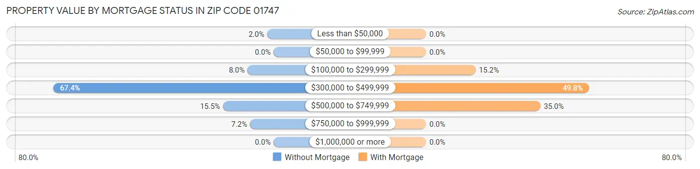 Property Value by Mortgage Status in Zip Code 01747