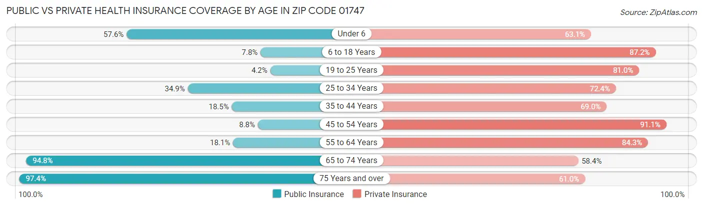 Public vs Private Health Insurance Coverage by Age in Zip Code 01747