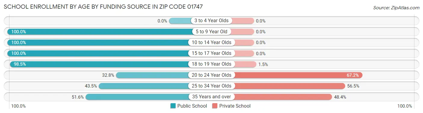 School Enrollment by Age by Funding Source in Zip Code 01747