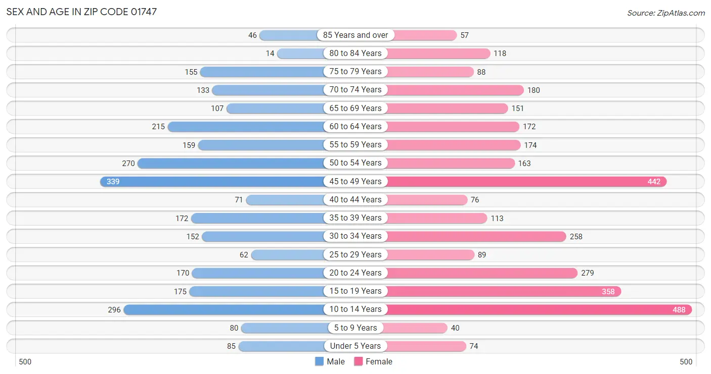 Sex and Age in Zip Code 01747