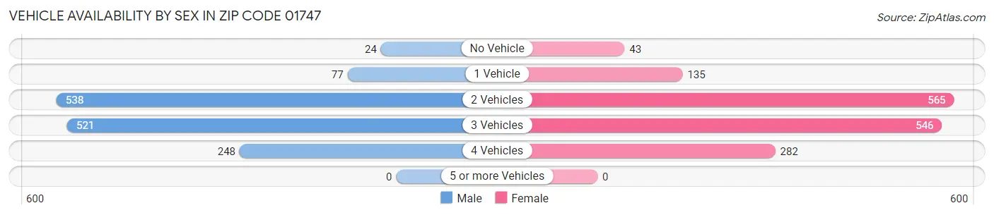 Vehicle Availability by Sex in Zip Code 01747