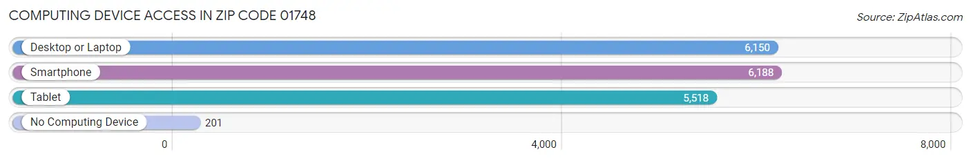 Computing Device Access in Zip Code 01748