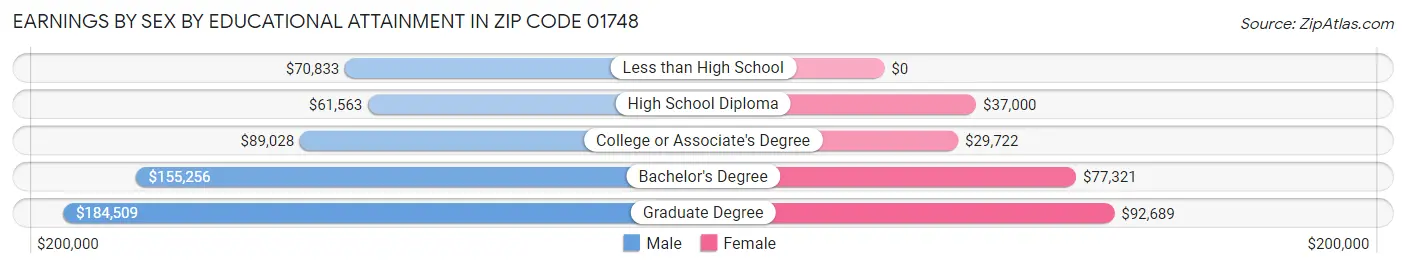 Earnings by Sex by Educational Attainment in Zip Code 01748
