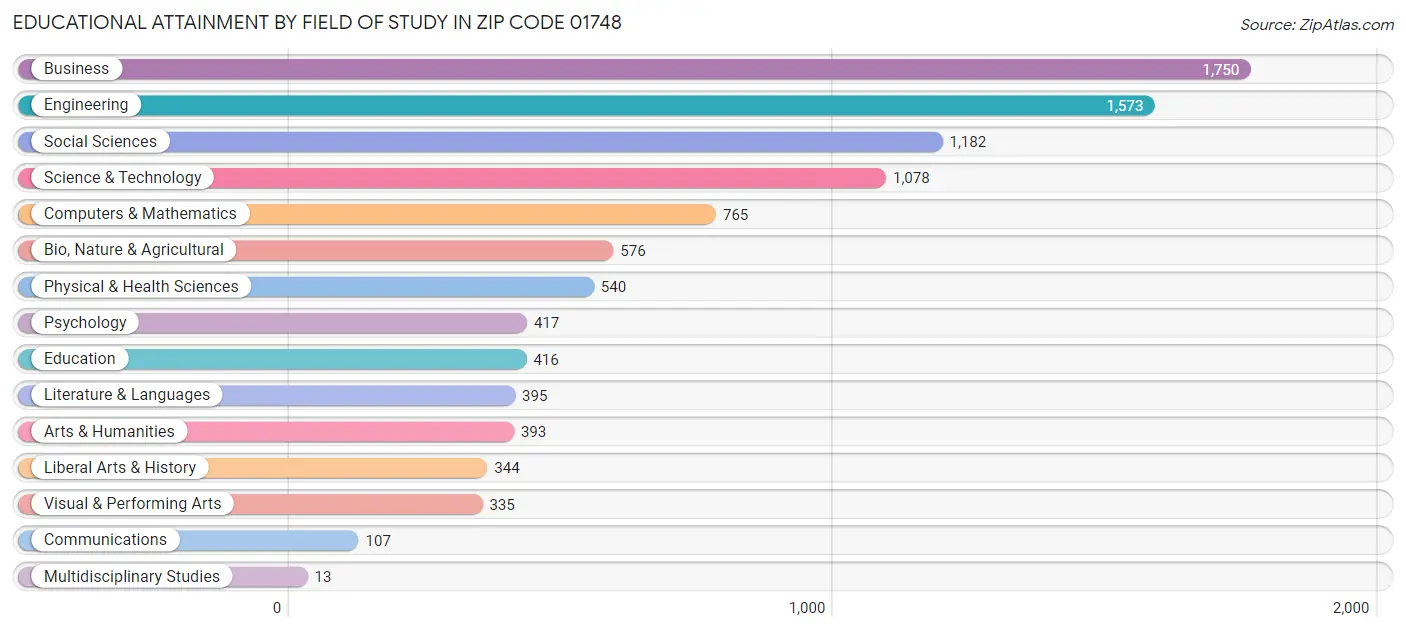 Educational Attainment by Field of Study in Zip Code 01748